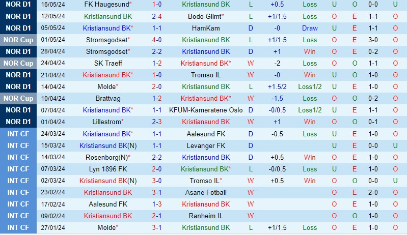 Nhận định Kristiansund vs Brann 22h00 ngày 205 (VĐQG Na Uy) 2