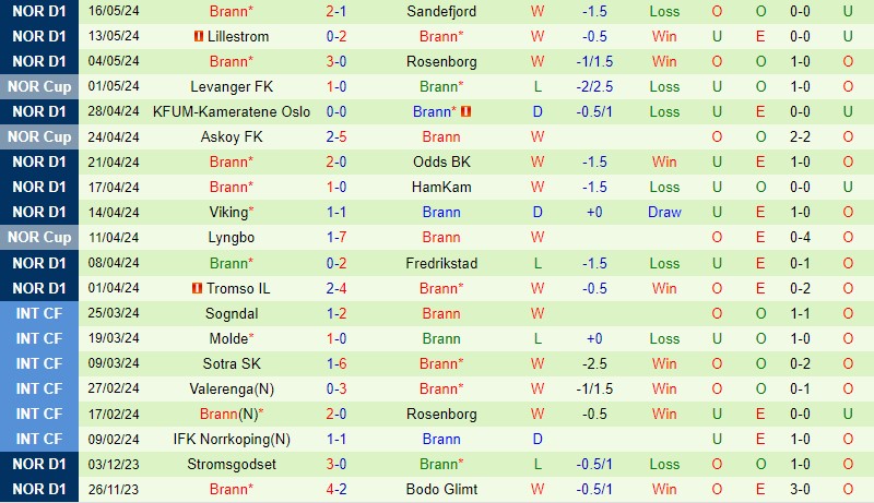 Nhận định Kristiansund vs Brann 22h00 ngày 205 (VĐQG Na Uy) 3