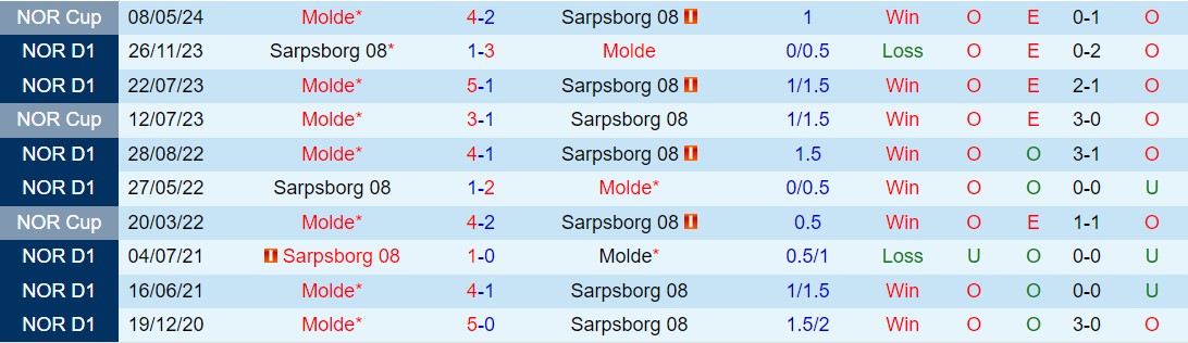 Nhận định Molde vs Sarpsborg 22h00 ngày 205 (VĐQG Na Uy 2024) 1