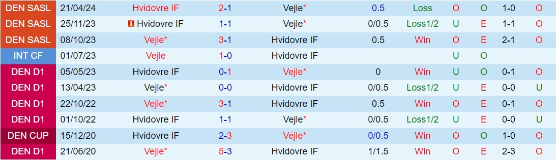 Nhận định Vejle Boldklub vs Hvidovre 19h00 ngày 205 (VĐQG Đan Mạch 202324) 1