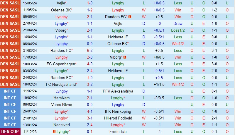 Nhận định Lyngby vs Viborg 19h00 ngày 205 (VĐQG Đan Mạch) 2