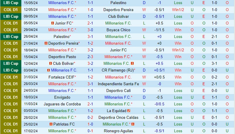 Nhận định Millonarios vs Bucaramanga 8h00 ngày 205 (VĐQG Colombia) 2 Nhận định Millonarios vs Bucaramanga 8h00 ngày 205 (VĐQG Colombia) 2