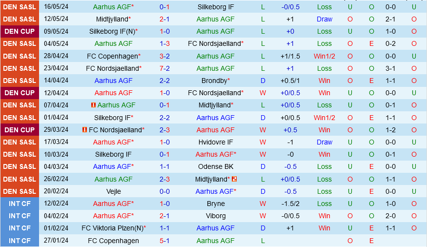 Aarhus vs Copenhagen