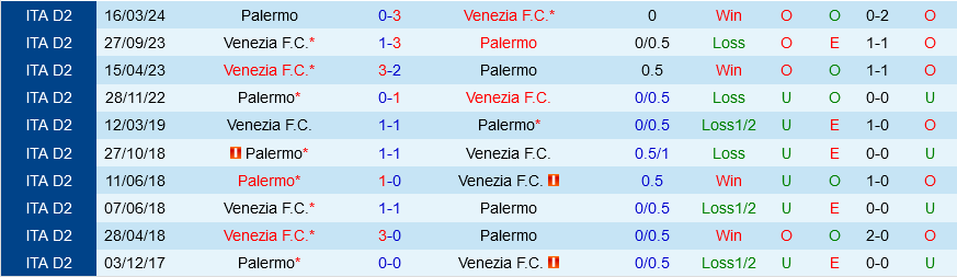 Palermo vs Venezia Palermo vs Venezia