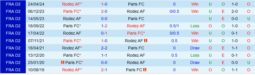 Rodez vs Paris FC