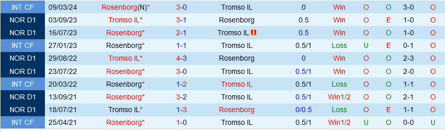 Tromso vs Rosenborg