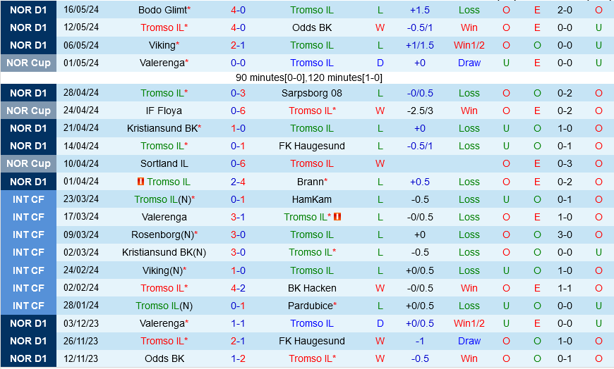 Tromso vs Rosenborg Tromso vs Rosenborg