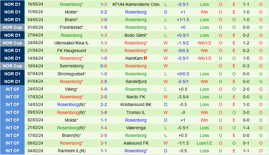 Tromso vs Rosenborg Tromso vs Rosenborg