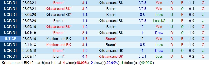 Nhận định Kristiansund vs Brann 22h00 ngày 205 (VĐQG Na Uy) 1