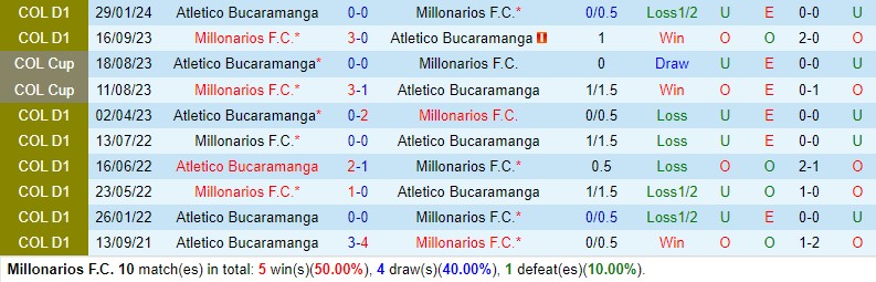 Nhận định Millonarios vs Bucaramanga 8h00 ngày 205 (VĐQG Colombia) 1
