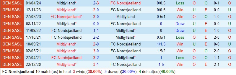 Nhận định Nordsjaelland vs Midtjylland (VĐQG Đan Mạch) 1