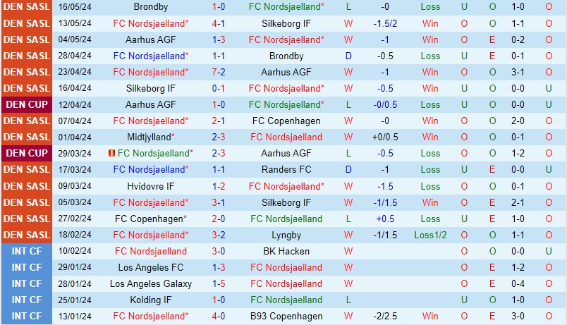 Nhận định Nordsjaelland vs Midtjylland (VĐQG Đan Mạch) 2