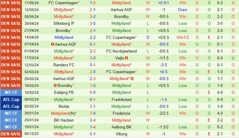 Nhận định Nordsjaelland vs Midtjylland (VĐQG Đan Mạch) 3