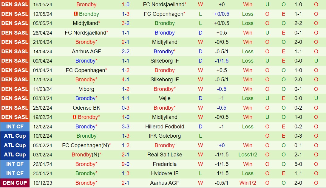 Nhận định Silkeborg vs Brondby 21h00 ngày 205 (VĐQG Đan Mạch 202324) 3