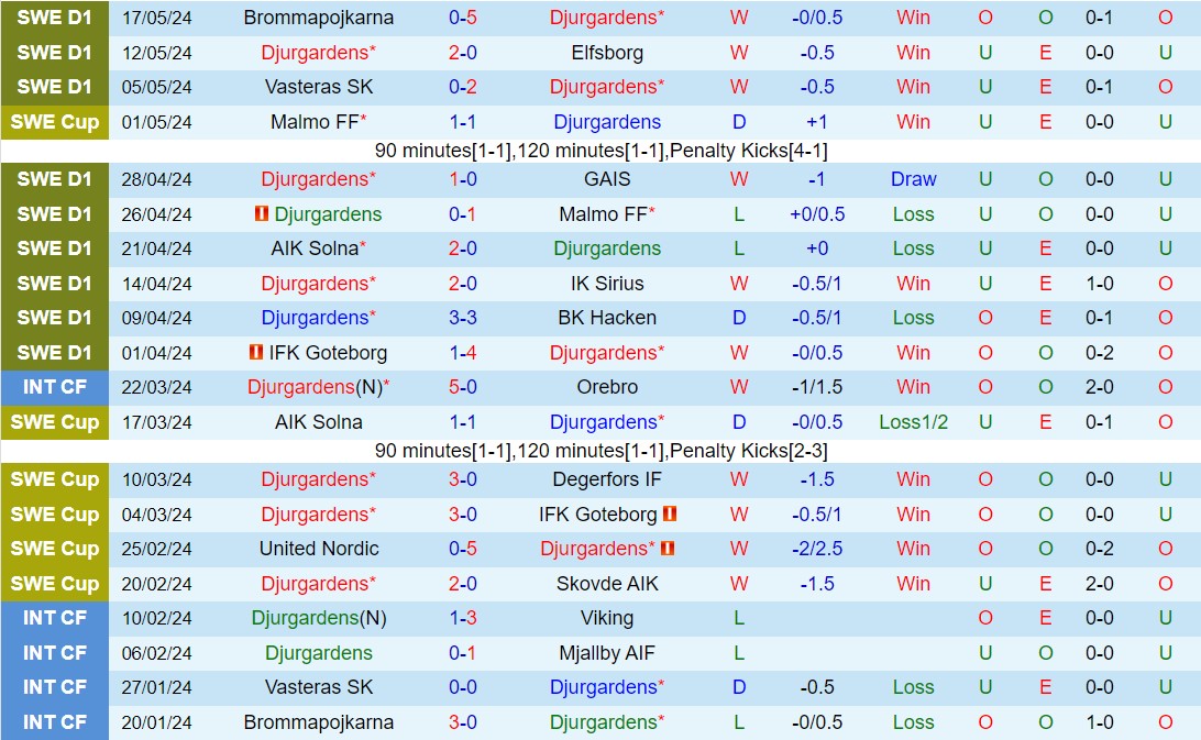 Nhận định Djurgarden vs Halmstads 0h00 ngày 215 (VĐQG Thụy Điển 2024) 2