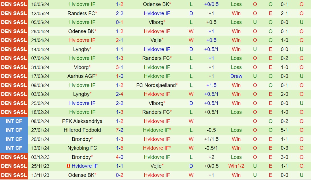 Nhận định Vejle Boldklub vs Hvidovre 19h00 ngày 205 (VĐQG Đan Mạch 202324) 3