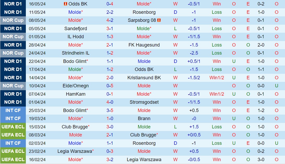 Nhận định Molde vs Sarpsborg 22h00 ngày 205 (VĐQG Na Uy 2024) 2