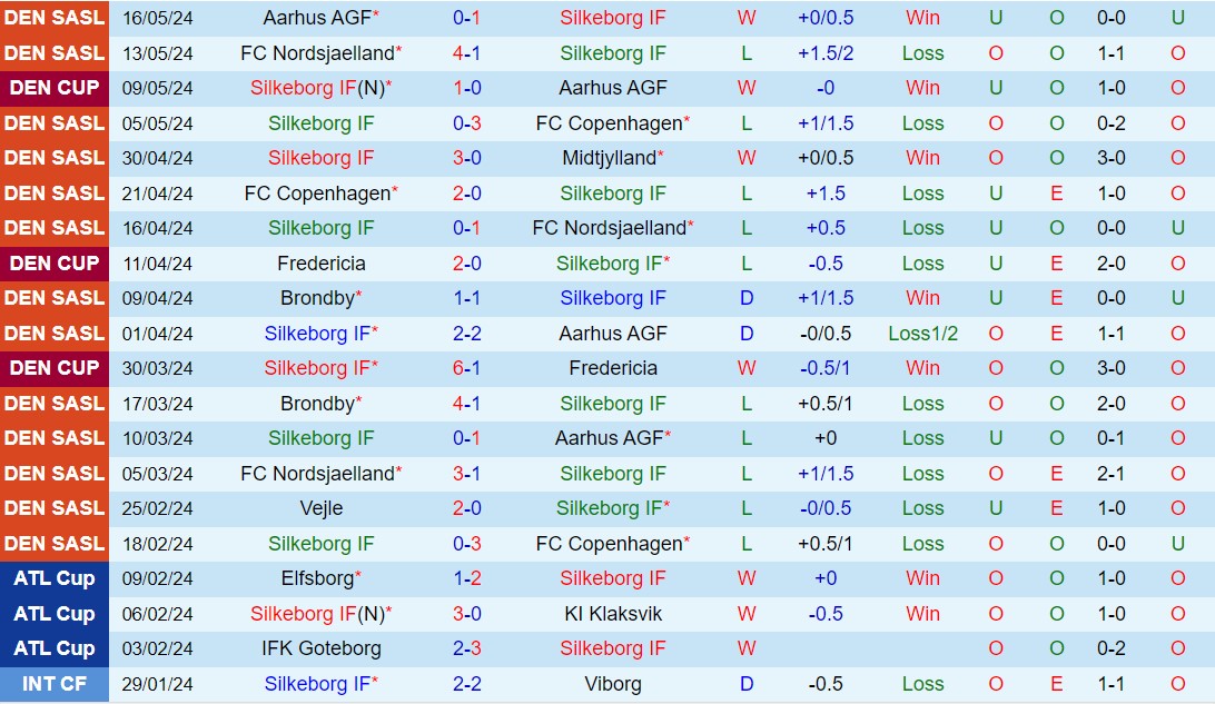 Nhận định Silkeborg vs Brondby 21h00 ngày 205 (VĐQG Đan Mạch 202324) 2