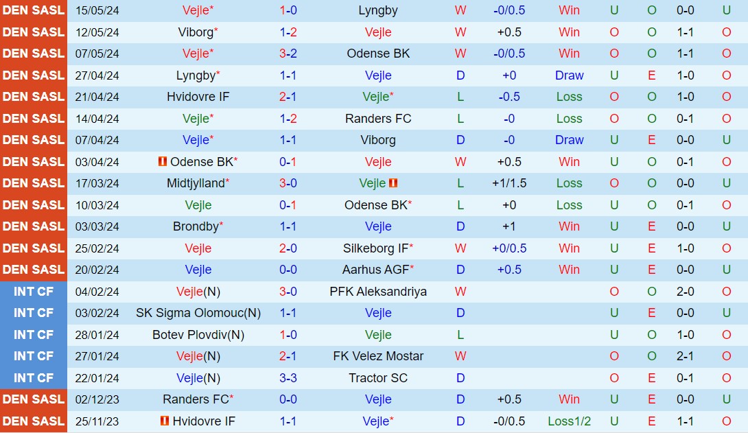 Nhận định Vejle Boldklub vs Hvidovre 19h00 ngày 205 (VĐQG Đan Mạch 202324) 2