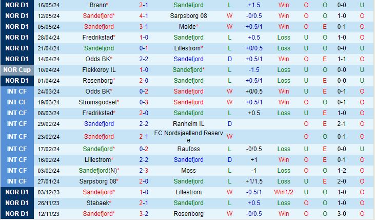 Nhận định Sandefjord vs Viking 22h00 ngày 205 (VĐQG Na Uy) 2