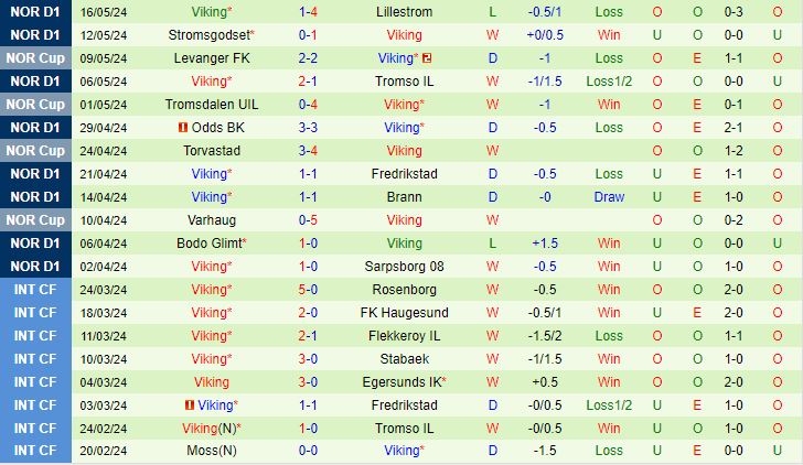 Nhận định Sandefjord vs Viking 22h00 ngày 205 (VĐQG Na Uy) 3