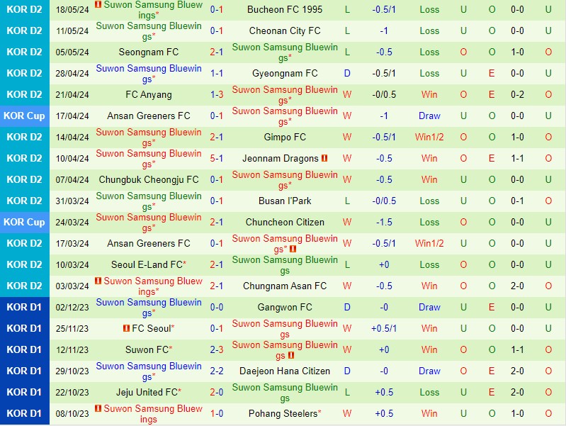 Nhận định Chungnam Asan vs Suwon Bluewings 17h00 ngày 215 (Hạng 2 Hàn Quốc) 3 Nhận định Chungnam Asan vs Suwon Bluewings 17h00 ngày 215 (Hạng 2 Hàn Quốc) 3