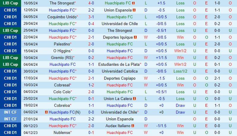 Nhận định Huachipato vs Audax Italiano 7h30 ngày 215 (VĐQG Chile) 2