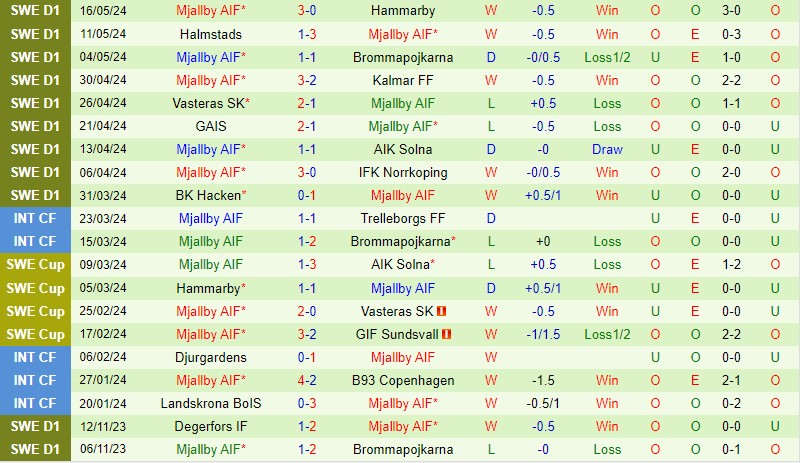 Nhận định IFK Goteborg vs Mjallby 00h00 ngày 225 (VĐQG Thụy Điển) 3