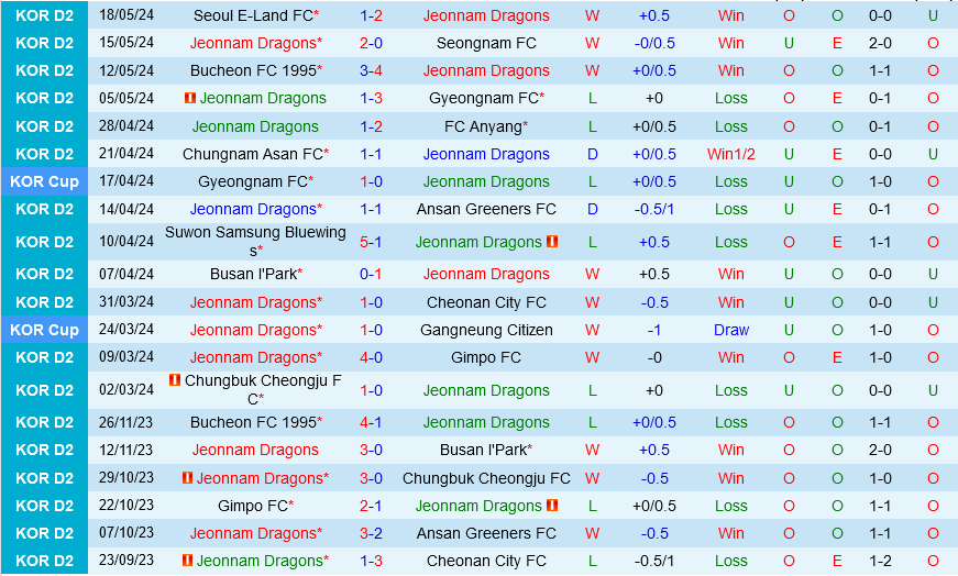 Jeonnam Dragons vs Cheongju