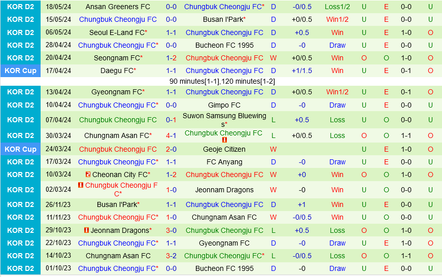 Jeonnam Dragons vs Cheongju