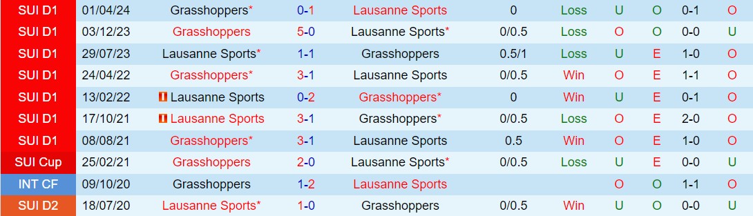 Nhận định Lausanne vs Grasshopper 1h30 ngày 225 (VĐQG Thụy Sĩ 202324) 1