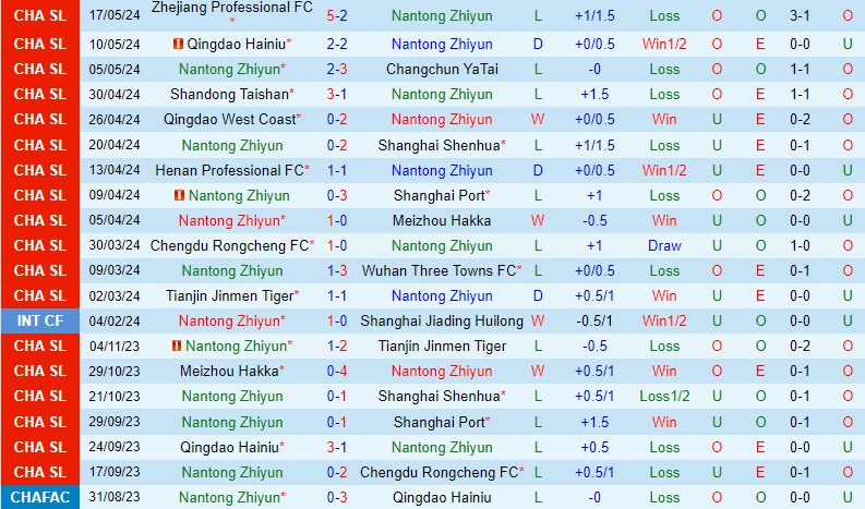 Nhận định Nantong Zhiyun vs Cangzhou Mighty Lions 19h00 ngày 215 (VĐQG Trung Quốc) 2 Nhận định Nantong Zhiyun vs Cangzhou Mighty Lions 19h00 ngày 215 (VĐQG Trung Quốc) 2
