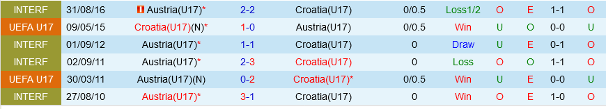 U17 Croatia vs U17 Áo U17 Croatia vs U17 ao