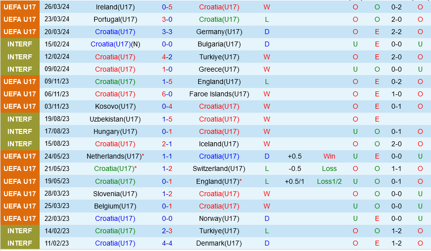 U17 Croatia vs U17 Áo U17 Croatia vs U17 ao