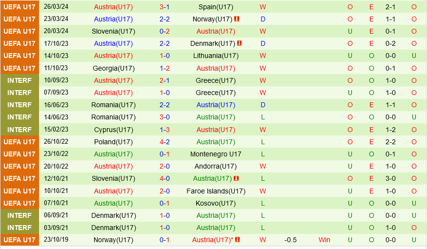 U17 Croatia vs U17 Áo U17 Croatia vs U17 ao