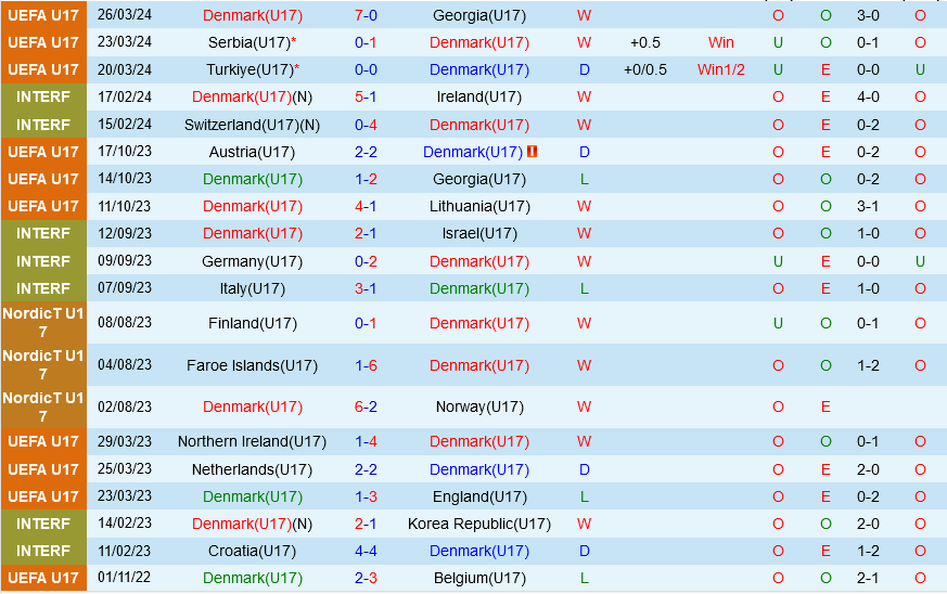 U17 dan Mach vs U17 Wales