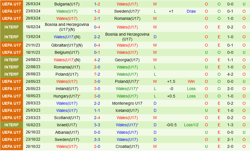U17 dan Mach vs U17 Wales