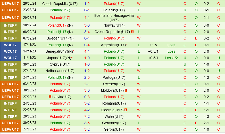 U17 Italia vs U17 Ba Lan