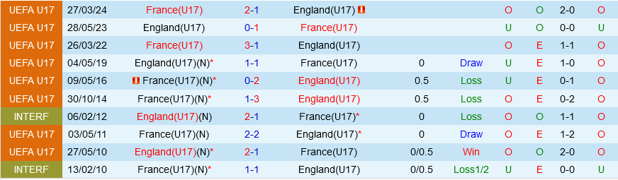 U17 Pháp vs U17 Anh U17 Phap vs U17 Anh