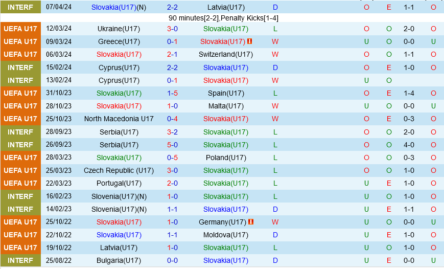 U17 Slovakia vs U17 Thuy dien
