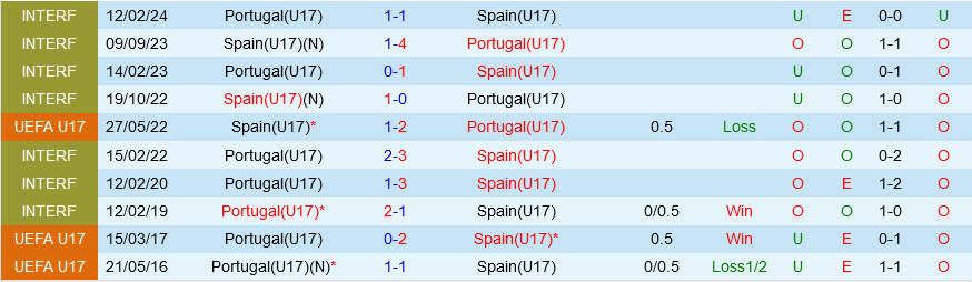 U17 Tay Ban Nha vs U17 Bo dao Nha