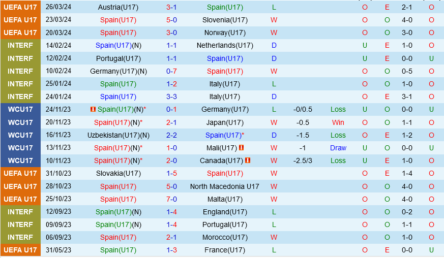 U17 Tay Ban Nha vs U17 Bo dao Nha