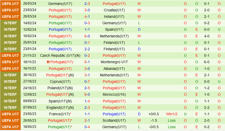U17 Tay Ban Nha vs U17 Bo dao Nha