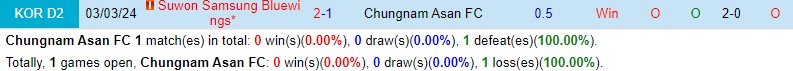 Nhận định Chungnam Asan vs Suwon Bluewings 17h00 ngày 215 (Hạng 2 Hàn Quốc) 1 Nhận định Chungnam Asan vs Suwon Bluewings 17h00 ngày 215 (Hạng 2 Hàn Quốc) 1