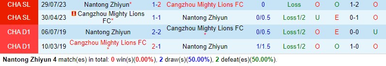 Nhận định Nantong Zhiyun vs Cangzhou Mighty Lions 19h00 ngày 215 (VĐQG Trung Quốc) 1 Nhận định Nantong Zhiyun vs Cangzhou Mighty Lions 19h00 ngày 215 (VĐQG Trung Quốc) 1