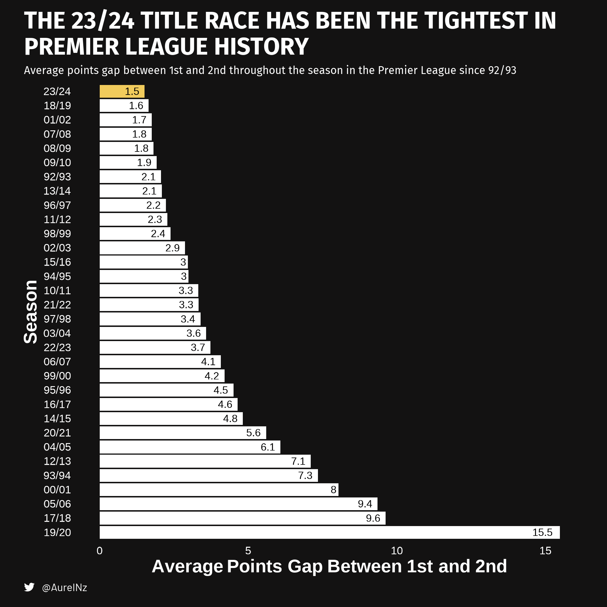 Những nhân tố tạo nên mùa giải Ngoại Hạng Anh hấp dẫn nhất lịch sử 1 Những nhân tố tạo nên mùa giải Ngoại Hạng Anh hấp dẫn nhất lịch sử 1