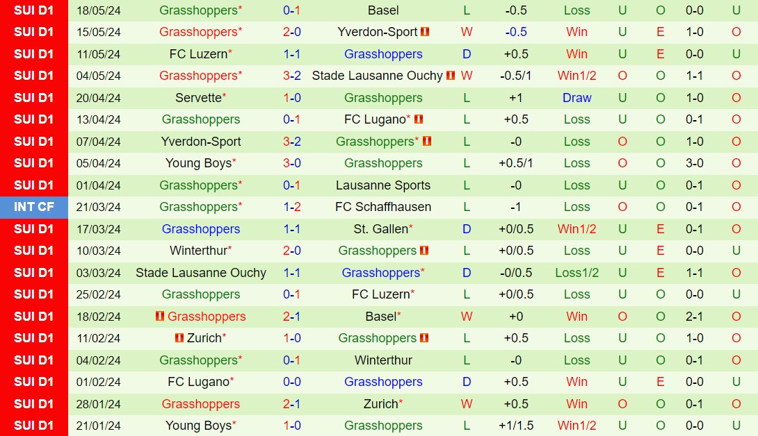 Nhận định Lausanne vs Grasshopper 1h30 ngày 225 (VĐQG Thụy Sĩ 202324) 3