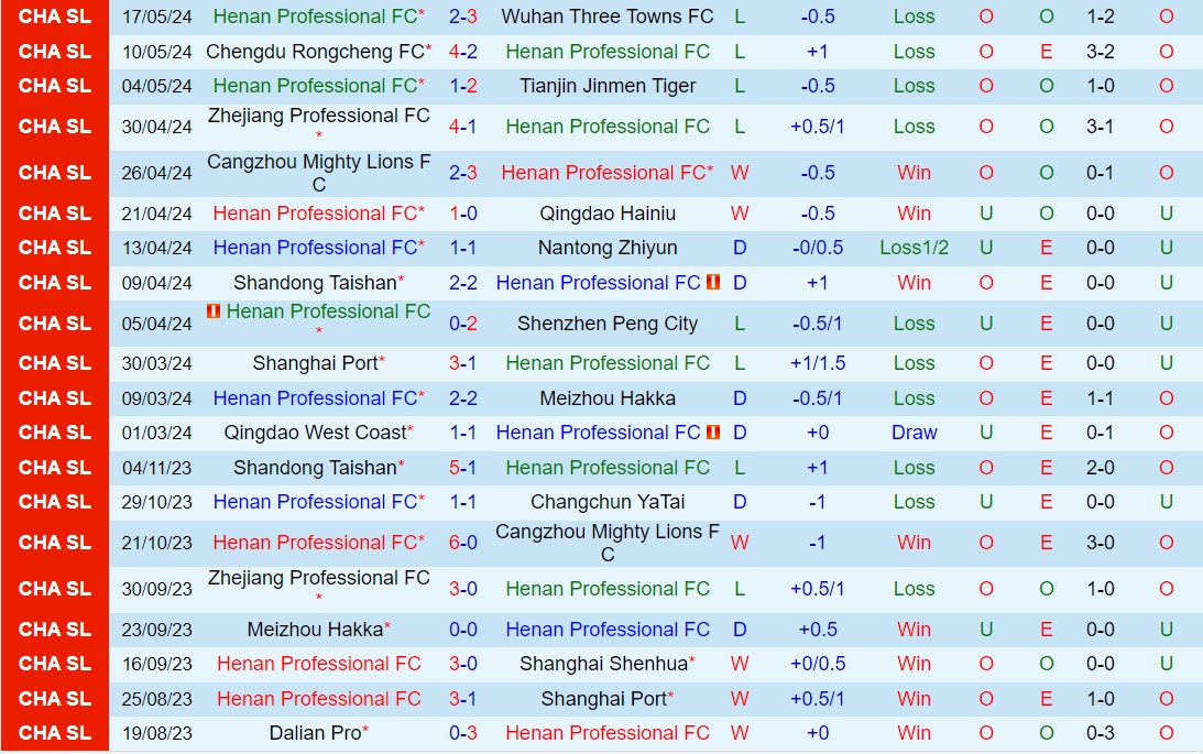 Nhận định Henan Songshan Longmen vs Shanghai Shenhua 18h35 ngày 215 (VĐQG Trung Quốc 2024) 2