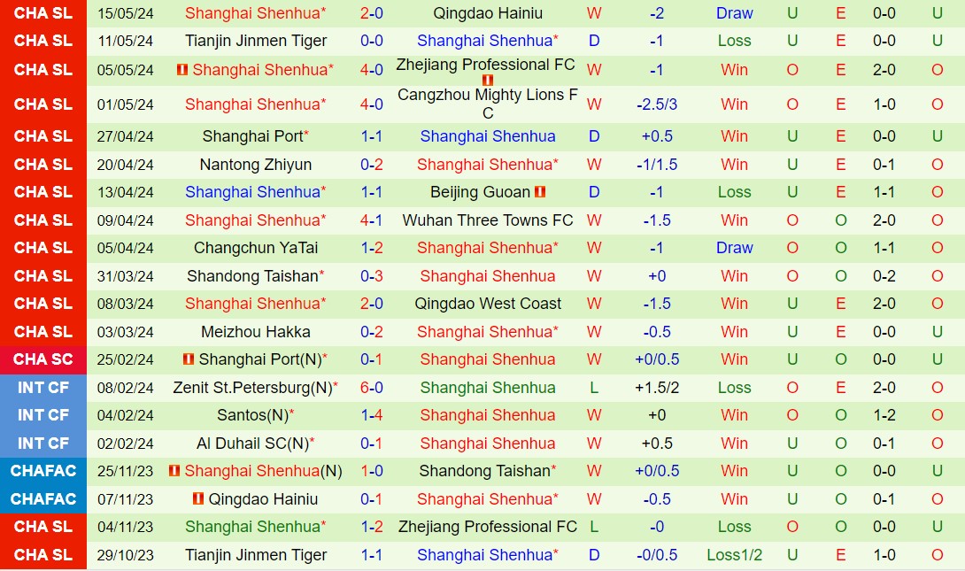 Nhận định Henan Songshan Longmen vs Shanghai Shenhua 18h35 ngày 215 (VĐQG Trung Quốc 2024) 3