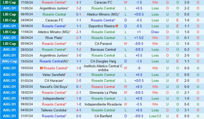 Nhận định Rosario Central vs Tigre 7h15 ngày 215 (VĐQG Argentina) 2
